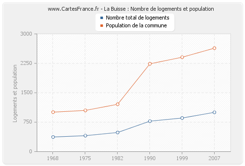 La Buisse : Nombre de logements et population